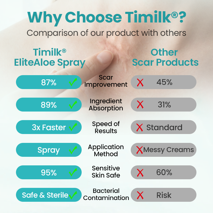 Timilk® EliteAloe ScarSolve Spray.